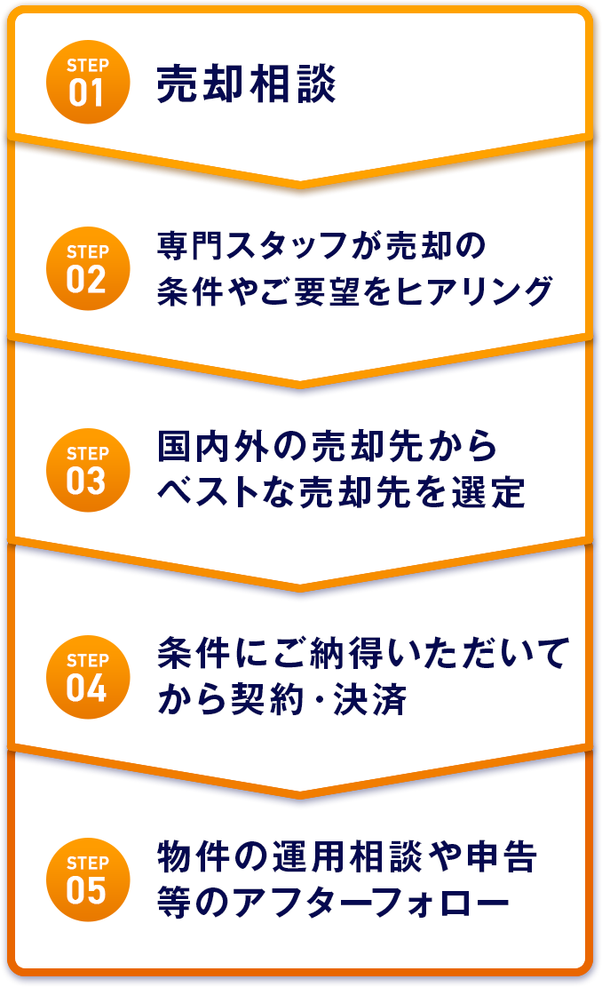 step01売却相談　step02専門スタッフが売却の条件やご要望をヒアリング step03国内外の売却先からベストな売却先を選定 step04条件をご納得いただいてから契約・決済 step05物件の運用相談や申告等のアフターフォロー